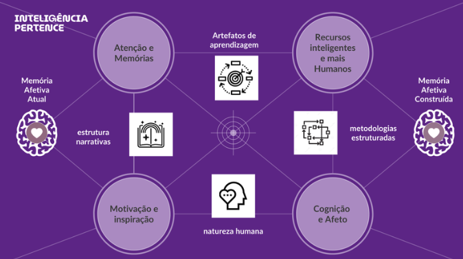Framework da Inteligência Pertence — atenção e memórias, motivação, cognição e afeto, artefatos de aprendizagem